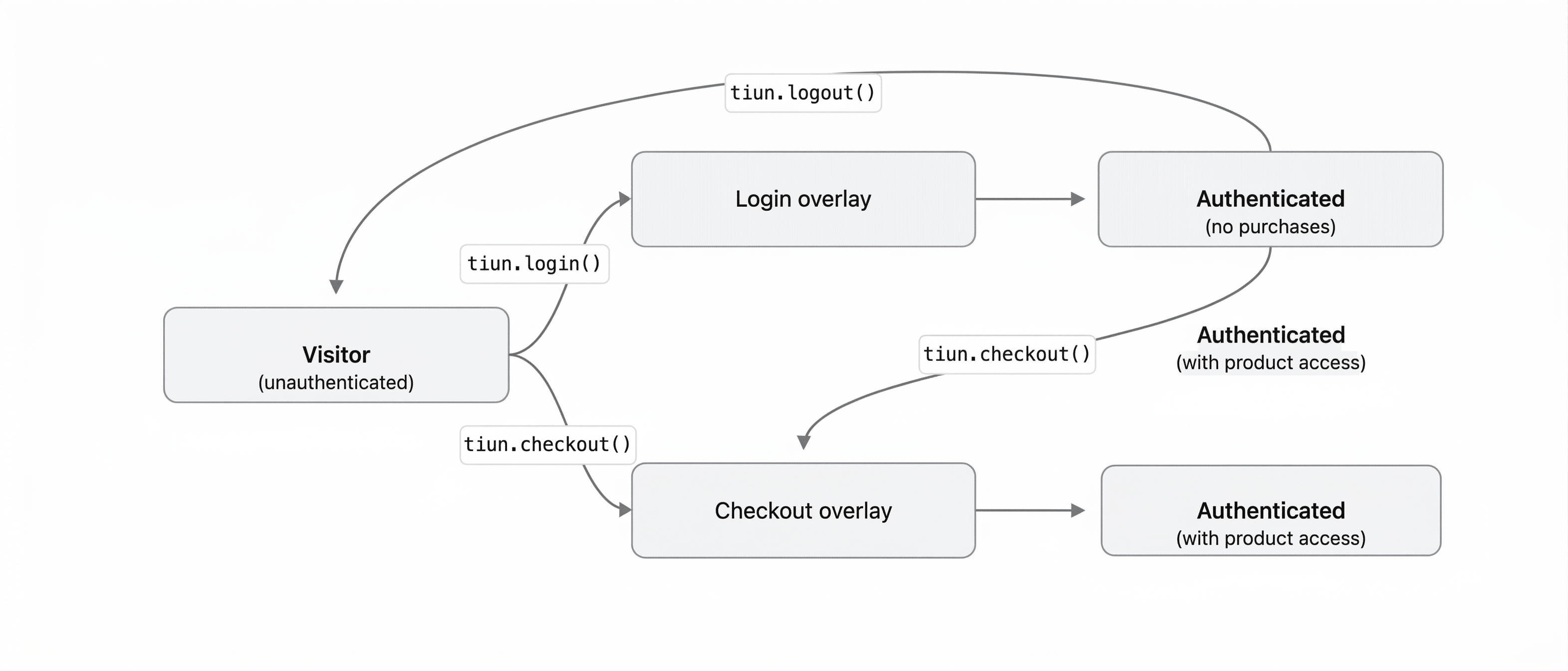 Subscription flow: Visitor to Authenticated via login or checkout, with logout path